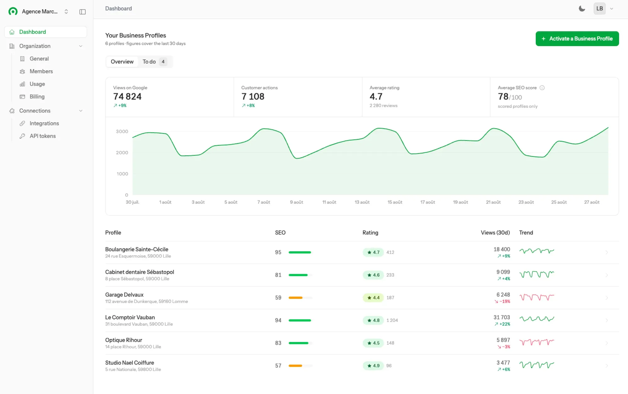 Tableau de bord Hallie : vues sur Google, actions clients, note moyenne et score SEO pour six fiches